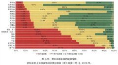 好比双低菜籽油的油酸含量凡是更